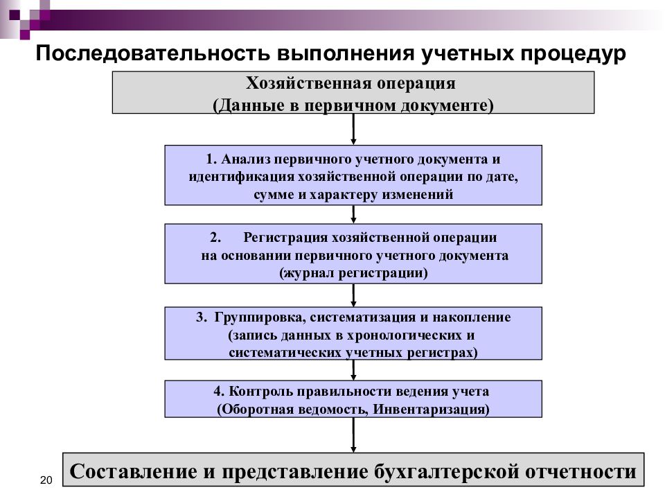 Порядок осуществляется. Этапы последовательность учетных процедур. Процедуры бухгалтерского учета. Последовательность в бухгалтерском учете. Последовательность в порядке осуществления бухгалтерского учета.