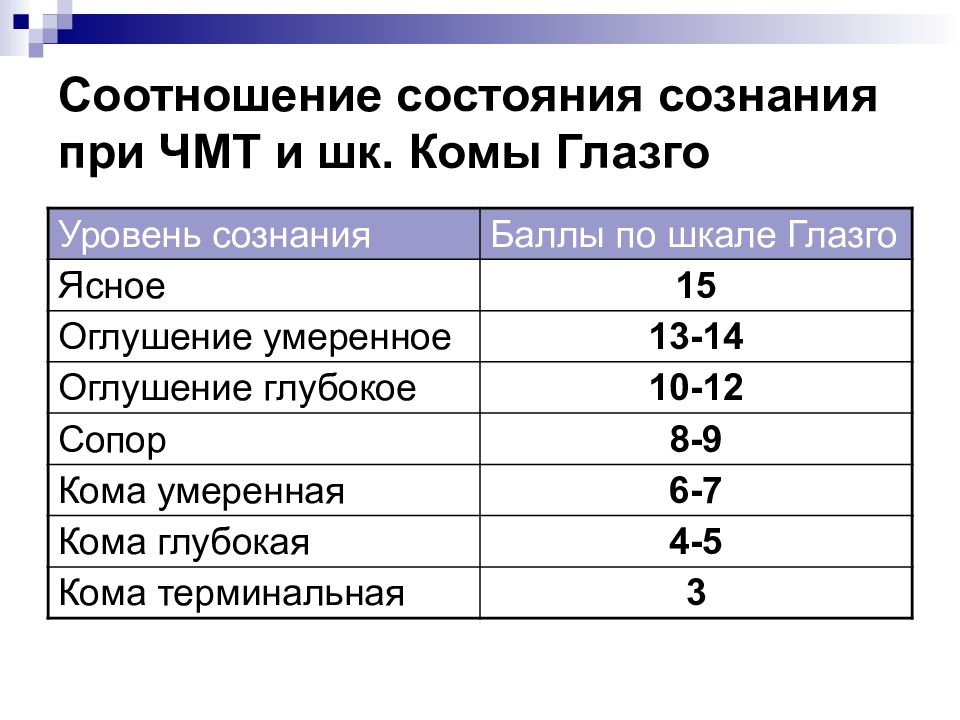 Сопор шкала глазго баллы