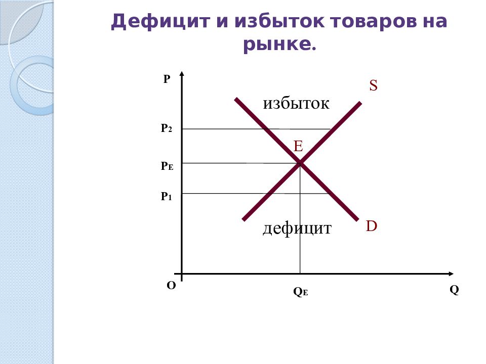 Возникнет спрос. Равновесие рынка (излишек, дефицит).. Дефицит и избыток на рынке график. Избыток и дефицит на графике. Рыночное равновесие дефицит и избыток.