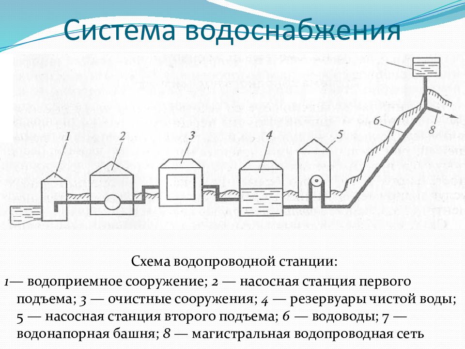 Системы водоснабжения городов