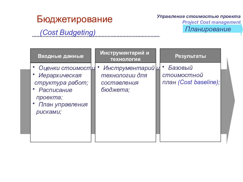 Планирование управления стоимостью проекта