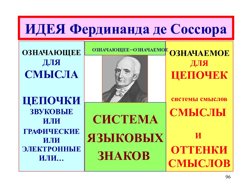 Значение идей. Идеи Фердинанда де Соссюра. Означающее по Соссюру. Фердинанд де Соссюр означаемое и означающее. Значение и значимость Соссюр.