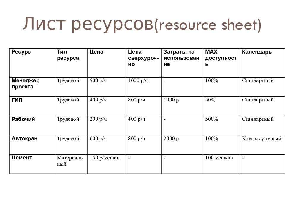 Список ресурсов. Лист ресурсов проекта. Лист ресурсов проекта пример. Ресурсный лист. Project лист ресурсов.