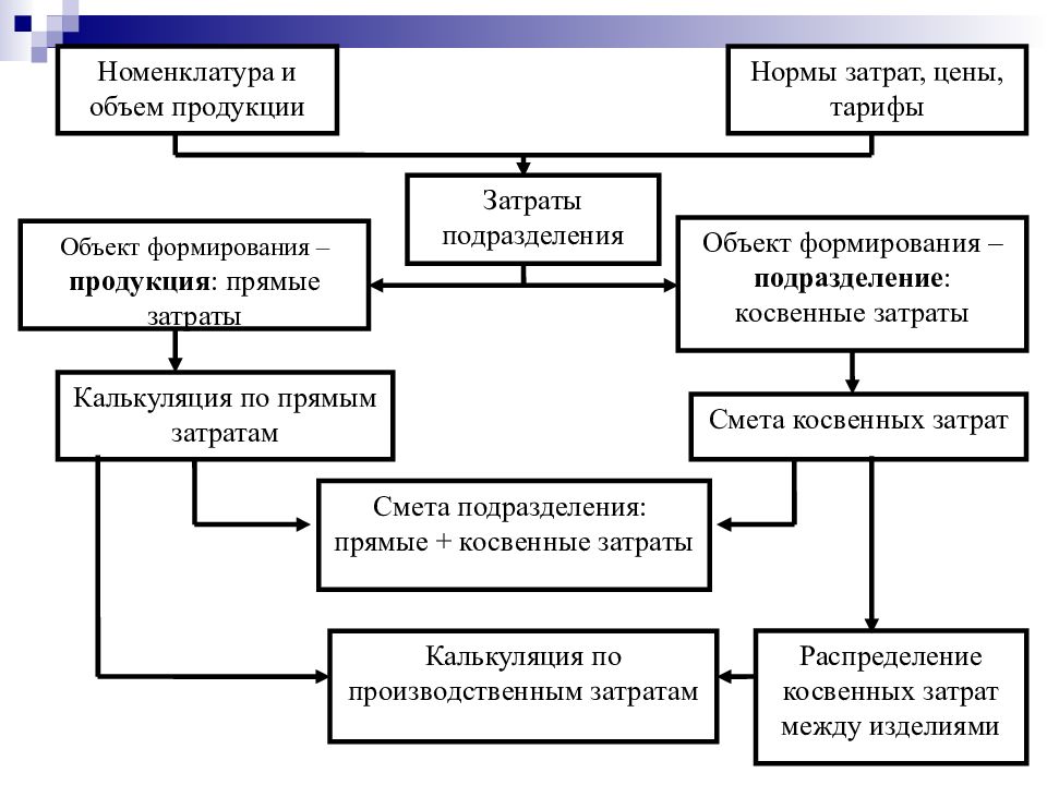 Подразделение предметов