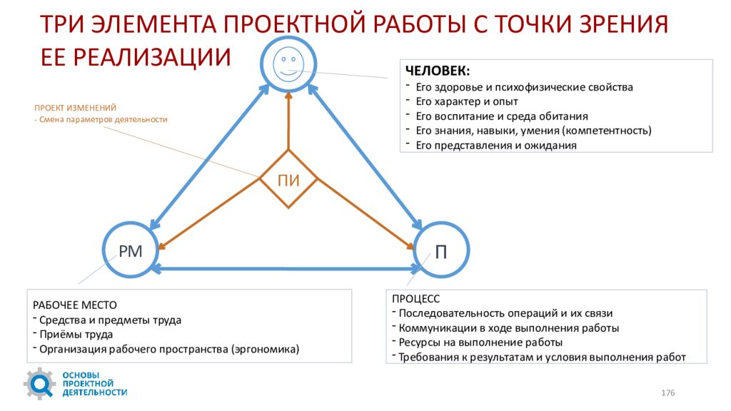 Элементы проектной деятельности презентация