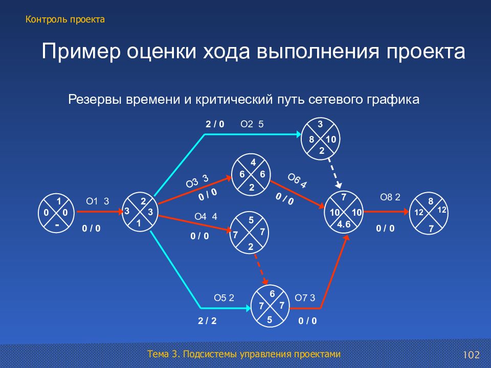 Критический путь проекта пример