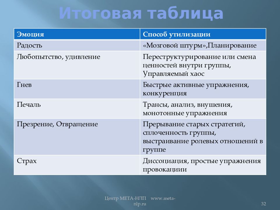 Эмоции и управление ими презентация