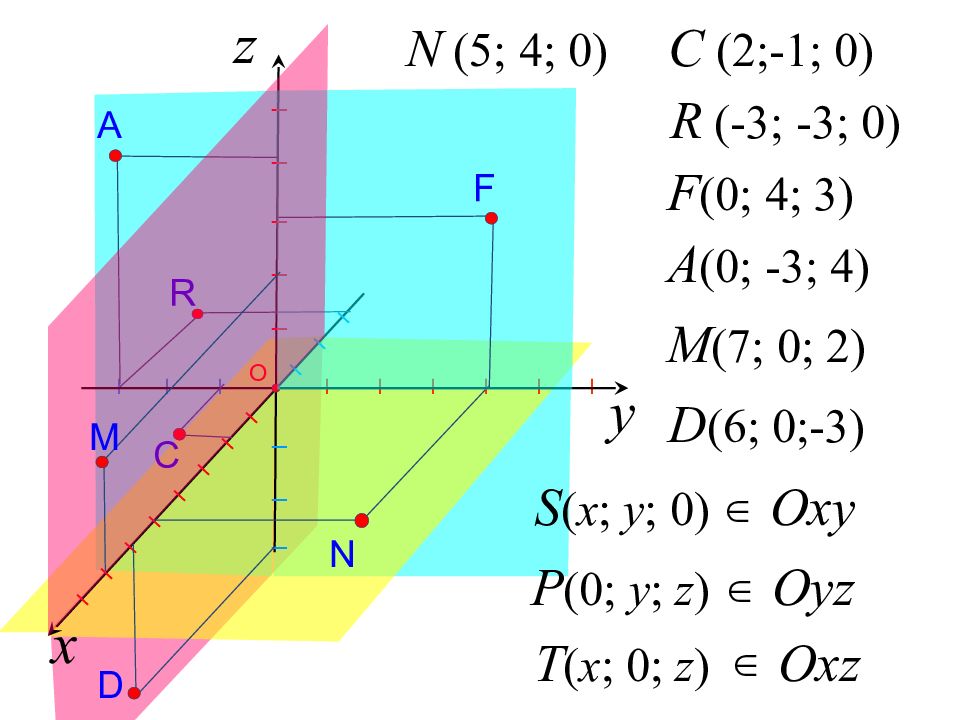 Презентация метод координат в пространстве