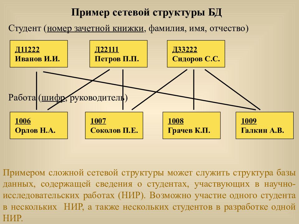 Сетевая структура. Сетевая структура пример. Сетевая структура данных пример. Сетевая структура данных в БД пример. Пример сетевой структуры данных студент.