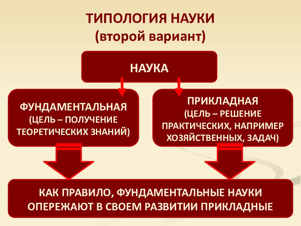 Презентация по обществознанию 10 класс наука