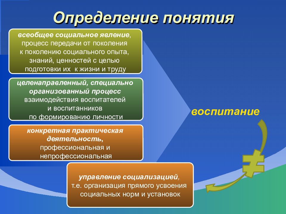 Передача социального опыта от поколения к поколению.