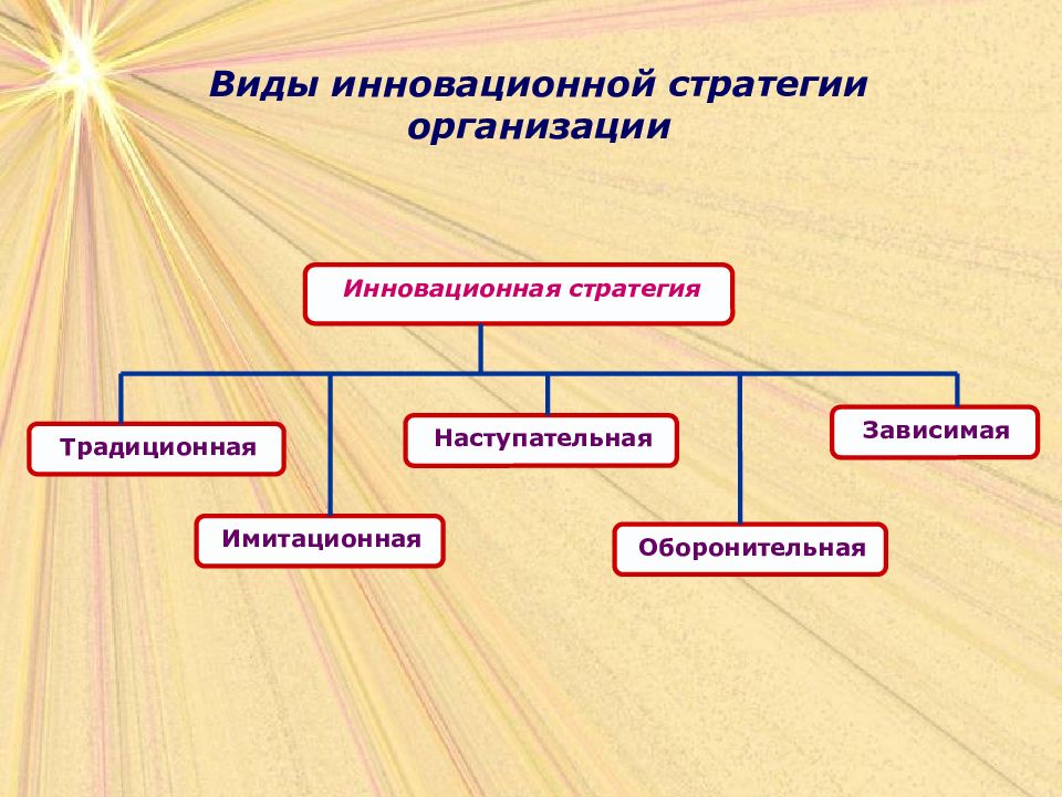 Менеджмент презентация виды организаций