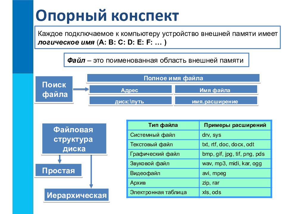 Файлы и файловые структуры класс