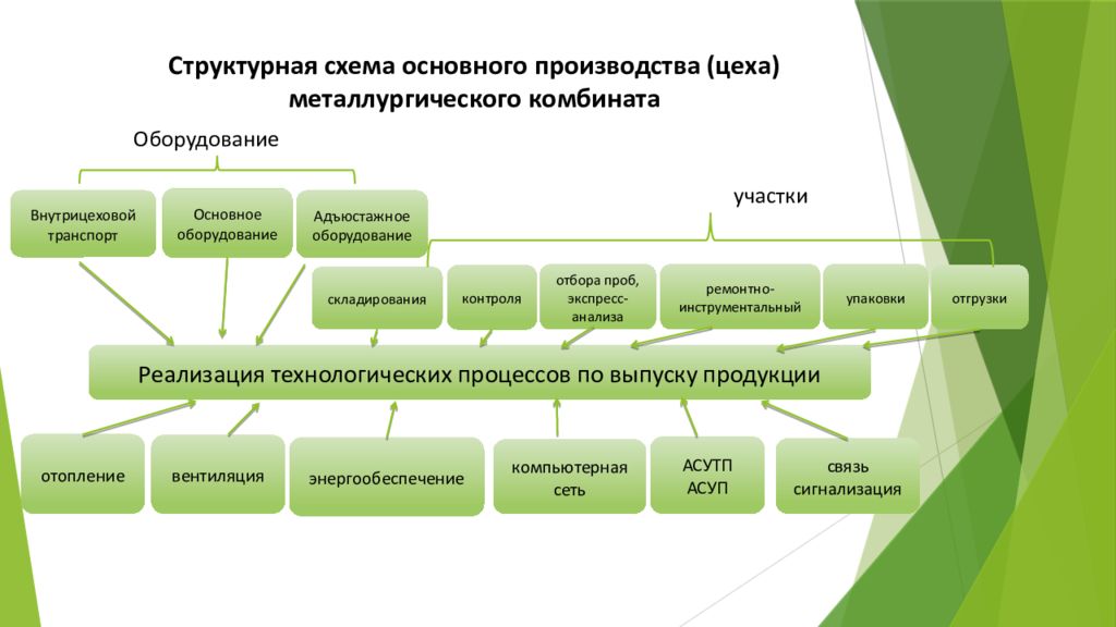 Основное производство цеха. Структурная схема производства. Схема основного производства. Схемы оборудование для металлургического производства.