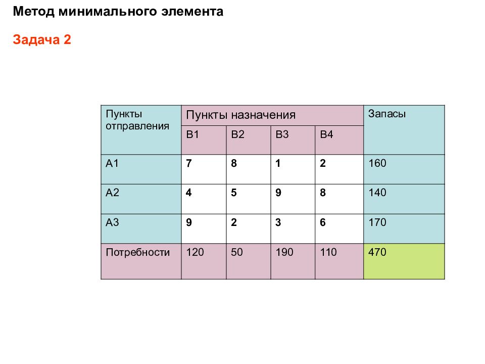 Опорный план транспортной задачи составленный методом наименьшей стоимости равен