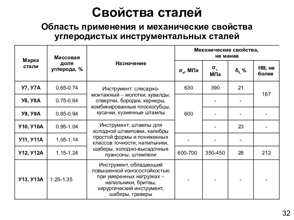 Класс стали 8