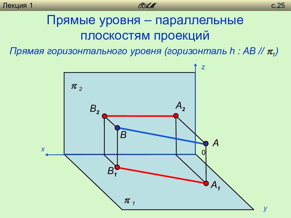 Горизонталь уровня. Прямая параллельная горизонтальной плоскости проекций. Прямая параллельная плоскости п1. Построение горизонтальной прямой уровня. Прямая уровня.