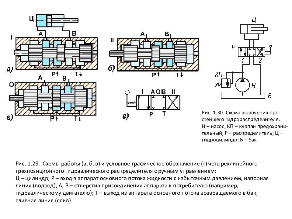 Гидро - и пневмопривод металлургических машин Рис. 1.29. Схемы работы (а, б, в) и условное графическое обозначение (г) четырехлинейного трехпозиционного гидравлического распределителя с ручным управлением: