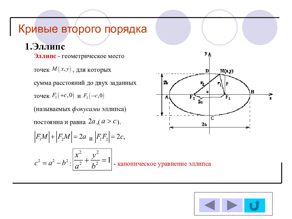 Уравнение окружности эллипса