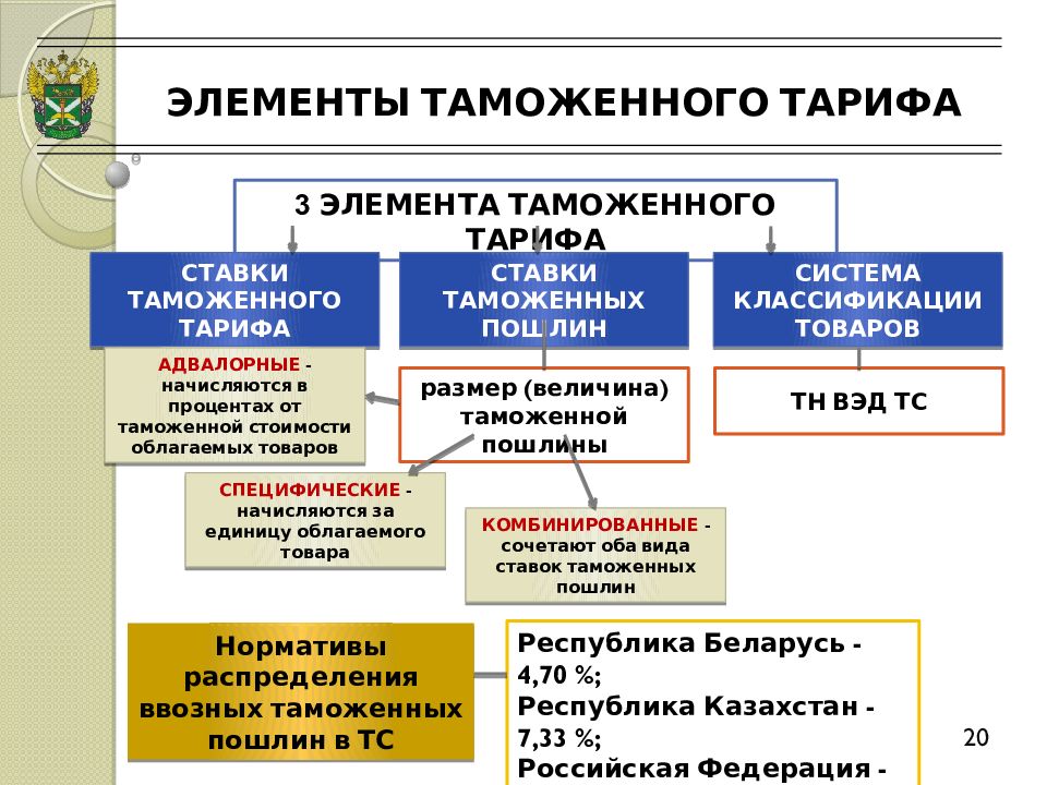 Таможенный тариф презентация