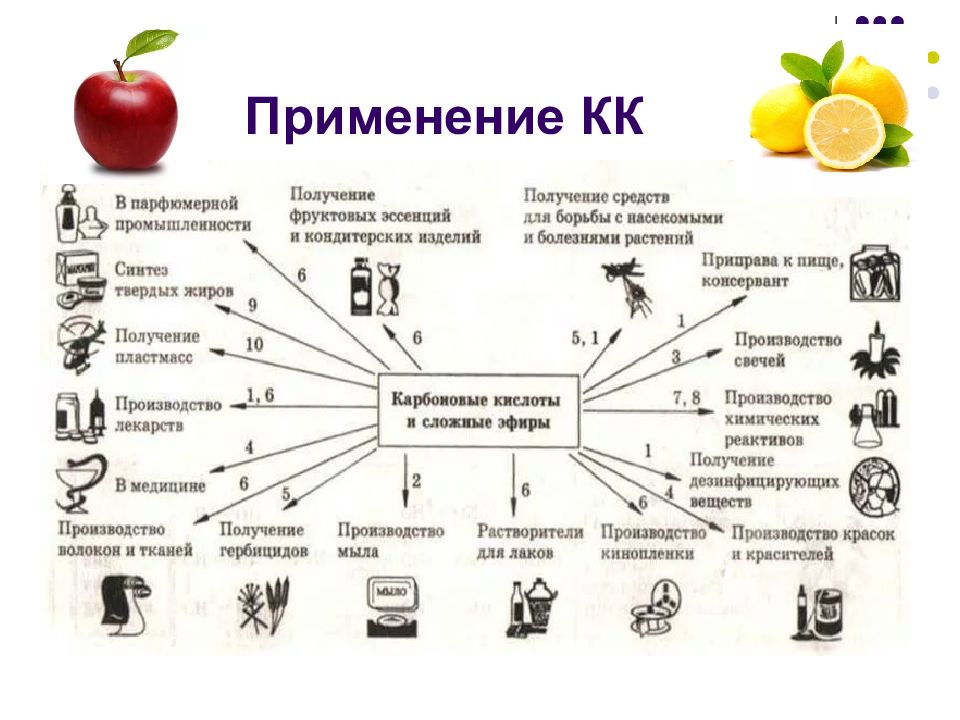 Способы применения кислот. Применение карбоновых кислот схема. Области применения карбоновых кислот. Применение карбоновых кислот. Применение карбоновых кислот в промышленности.