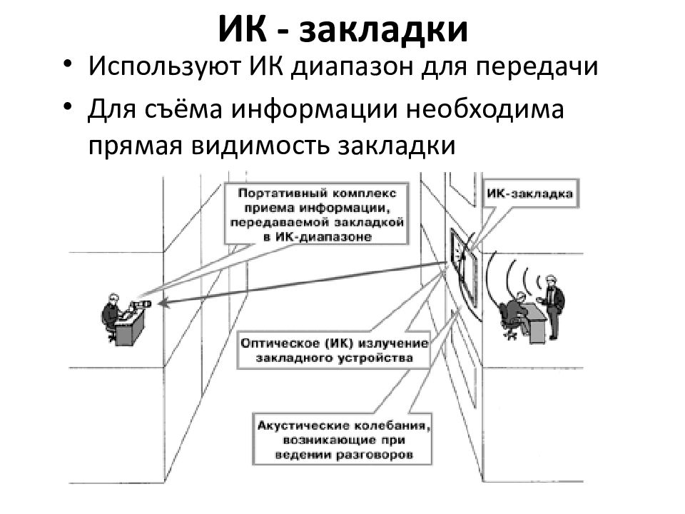 Для передачи сообщения использовалась. Способы съема акустической информации. Устройства для получения и регистрации акустической информации. Электронные устройства негласного получения информации. Средства дистанционного съема информации.