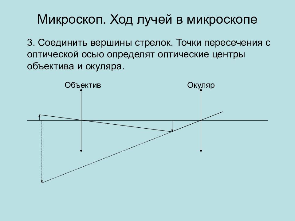 На рисунке показан ход лучей через линзу какой отрезок является фокусным расстоянием