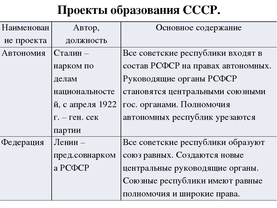 План предполагавший вхождение республик в рсфср на основе принципа автономизации был разработан