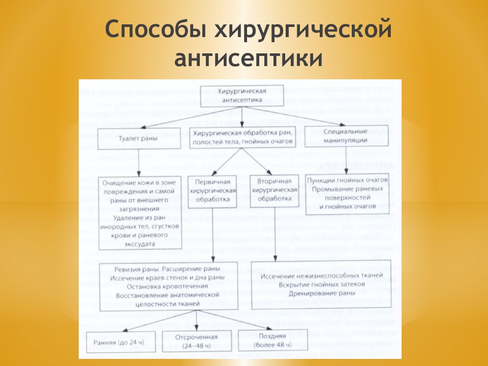Хирургическая антисептика. История развития антисептики. Хирургическая и деонтология антисептика. Абластический метод в хирургии. Новейшие методы хирургии