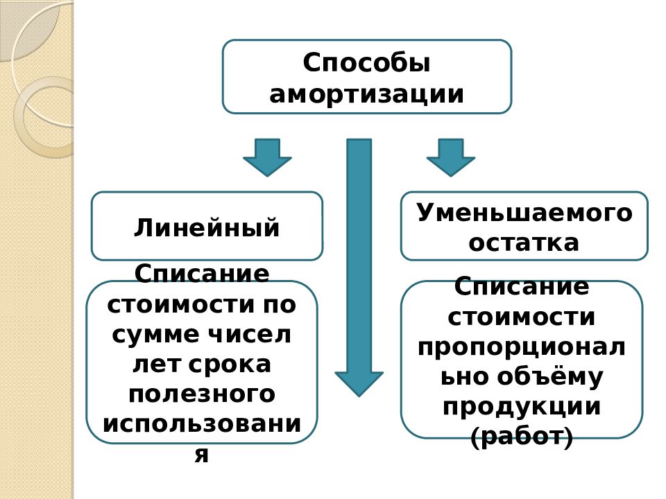 Амортизационные основные средства. Методы начисления амортизации основных фондов предприятия. Амортизация основных фондов схема. Способы начисления амортизации объектов основных средств. Способы начисления износа основных средств.