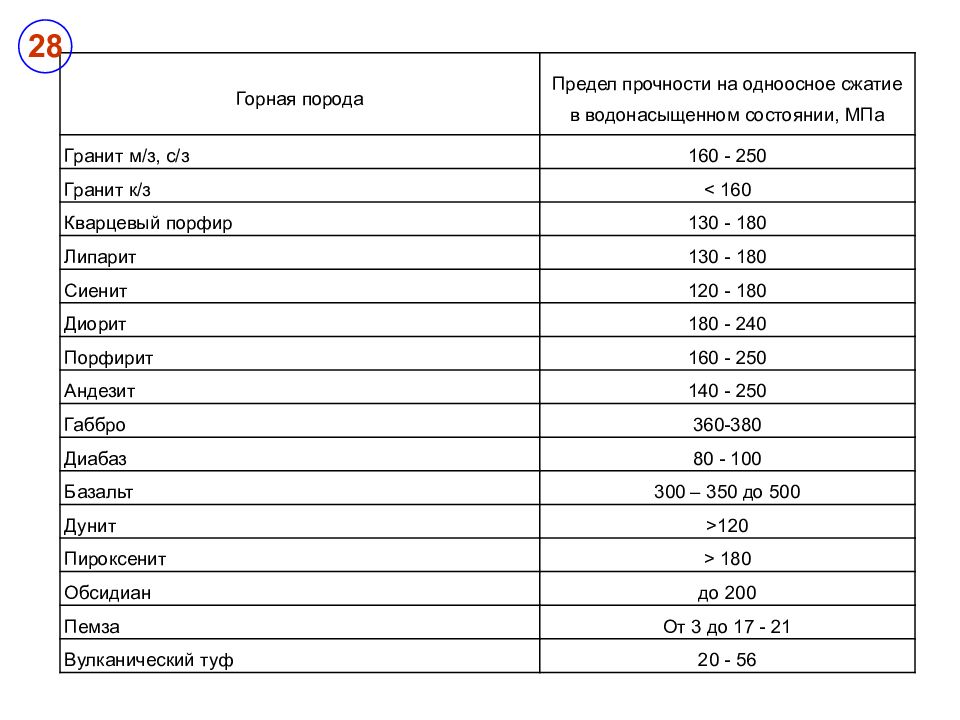 Сжатие горных пород