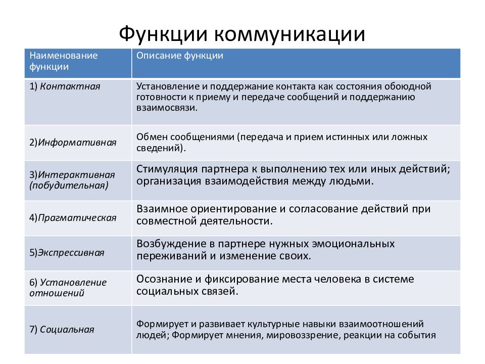 Общение как понимание план