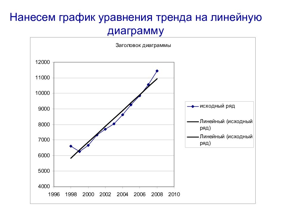 Линейная диаграмма динамики