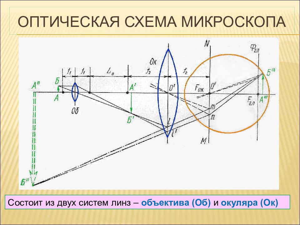 Оптические схемы как строить