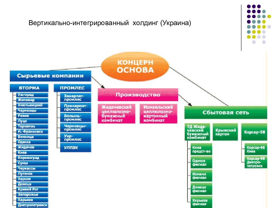 Вертикальные компании. Вертикально интегрированный Холдинг. Вертикальная интеграция холдинга. Примеры вертикально интегрированный Холдинг. Вертикально-интегрированная компания это.