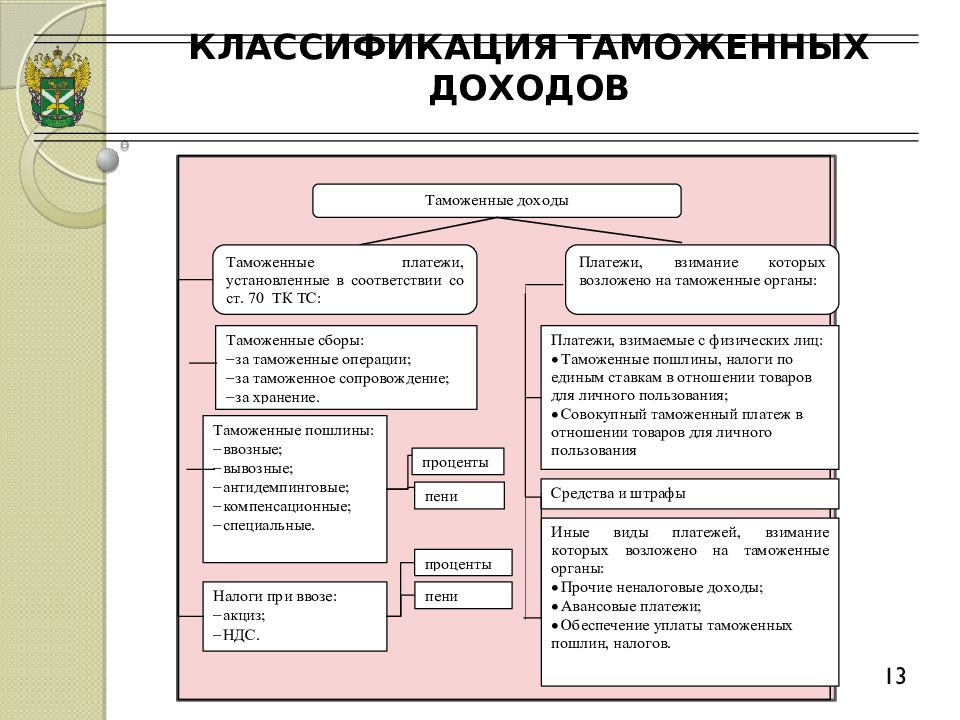 Классификация таможен. Классификация таможенных доходов. Классификация таможенных операций. Классификация деятельности таможенных органов. Виды таможенных платежей.