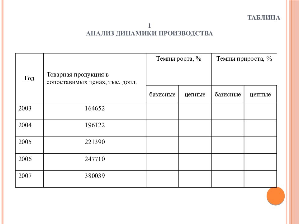 Анализ динамики производства. Форма динамики производства. Темп роста в сопоставимых ценах. Тип производства по темпу роста таблица. Темп роста товарной продукции.