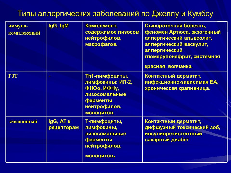 Аллергические типы. 1 Тип аллергических реакций по Джеллу и Кумбсу. Аллергические реакции по Джеллу и Кумбсу. Типы реакция гиперчувствительности по Джеллу и Кумбсу. Классификация аллергических реакций по Джеллу и Кумбсу.