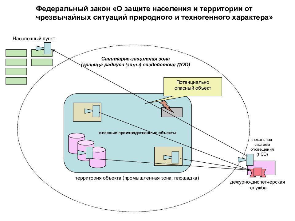 Зона влияния объекта. Промышленные опасные объекты презентация. Охранная зона опасного производственного объекта. Защитная зона на опо.