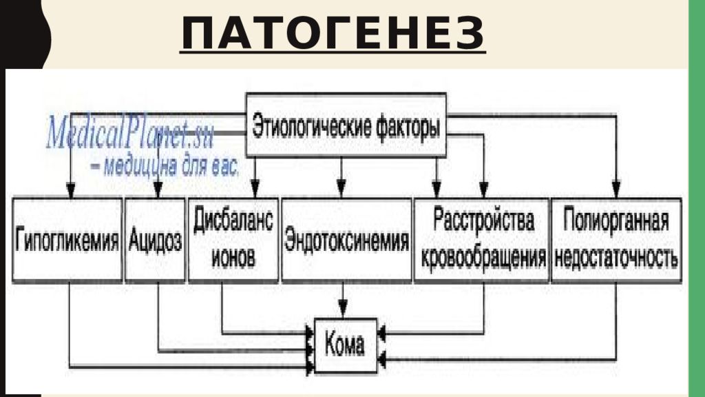 Печеночная кома карта вызова