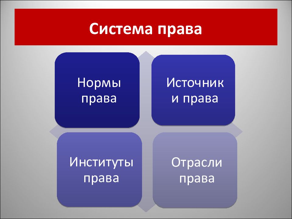 Повторение по теме право 9 класс обществознание презентация