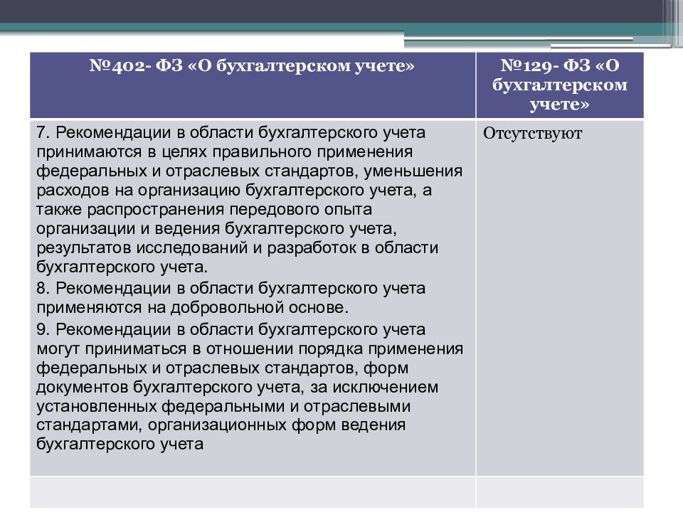 Последний федеральный закон о бухгалтерском учете