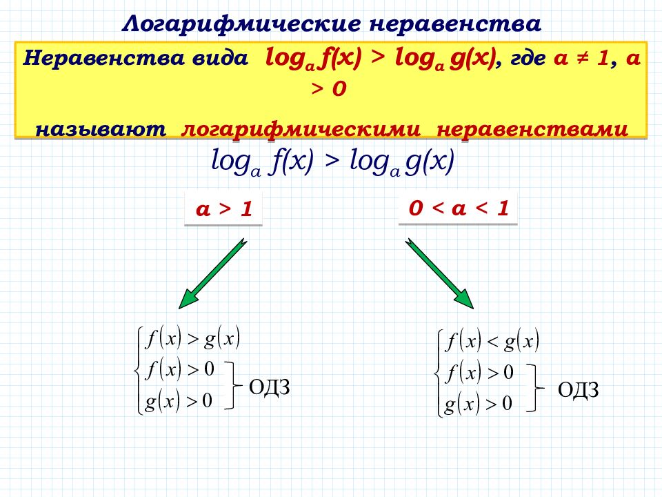 Логарифмы неравенства. Решение простейших логарифмических неравенств. Решение логарифмических неравенств с одинаковыми основаниями. Решение квадратных логарифмических неравенств. Алгоритм решения логарифмических неравенств.