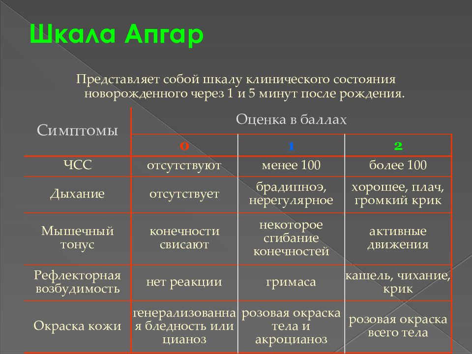 Оценка доношенного новорожденного по шкале апгар