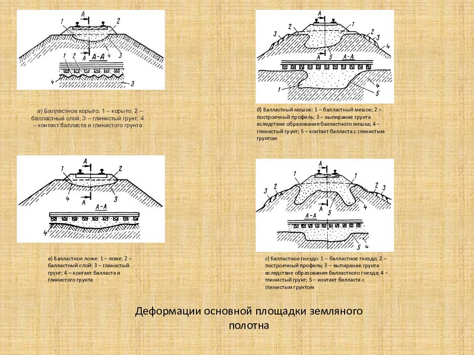 Балластное корыто. Дефекты и деформации земляного полотна. Дефекты земляного полотна железнодорожного пути. Устранение деформаций и повреждений элементов земляного полотна. Виды дефектов земляного полотна.
