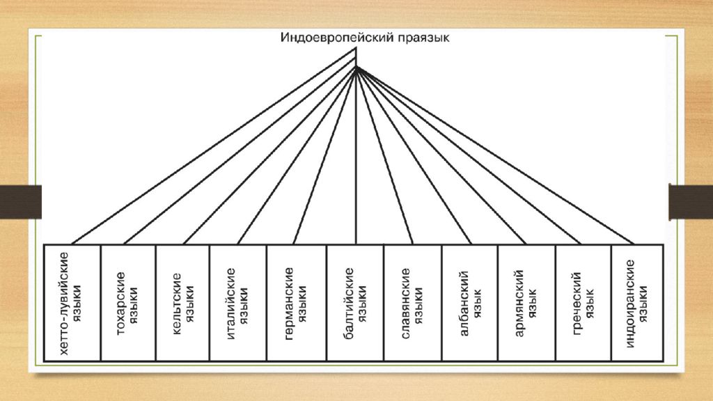 Индоевропейская семья языков схема