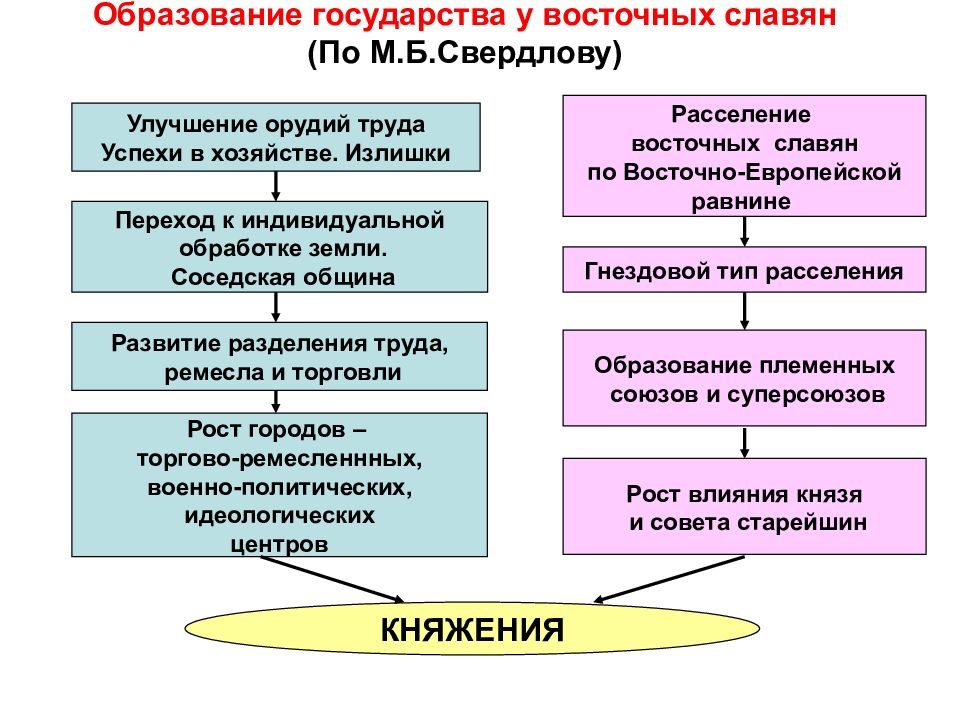 Презентация образование государства. Образование государства у восточных славян схема. Образование раннефеодального государства у восточных славян. Предпосылки образования государства у восточных славян таблица. Причины и предпосылки образования государства у восточных славян.