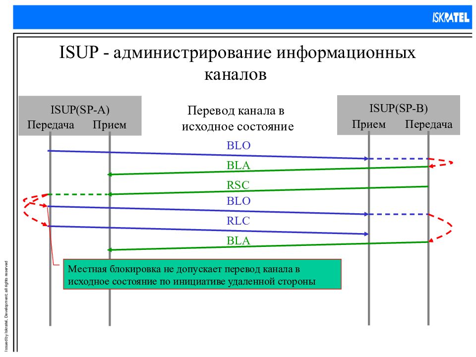 Сообщение ISUP. Установление соединения ISUP. ISUP обмен сообщениями а. CIC В окс7 это.