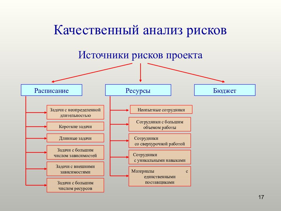 Виды рисков в проектной деятельности. Источники рисков. Основные источники рисков проекта. Источники проектного риска:. Внутренние источники рисков.