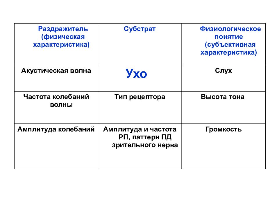 Субъективная характеристика человека. Субъективная характеристика слуха. Характеристики субстрата. Физиологический субстрат. Субстраты их свойства.